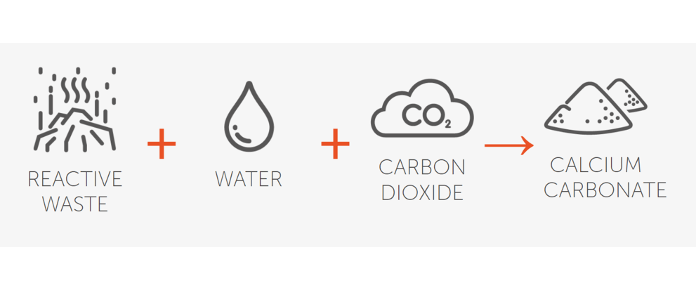 Carbon capture process illustration